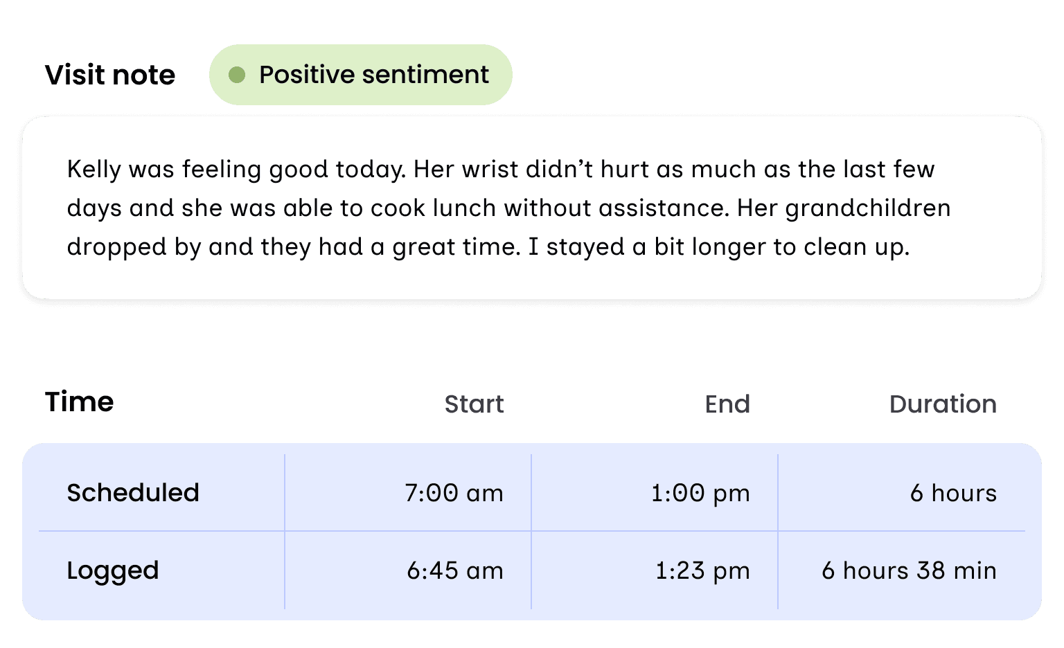 A visit note with positive sentiment, above the visit's scheduled and logged times